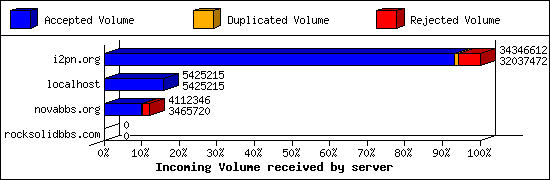 Incoming Volume received by server
