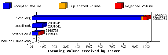 Incoming Volume received by server