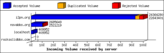 Incoming Volume received by server
