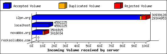 Incoming Volume received by server