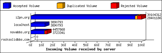 Incoming Volume received by server