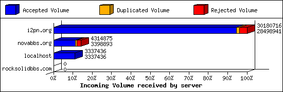 Incoming Volume received by server