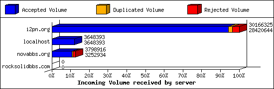 Incoming Volume received by server