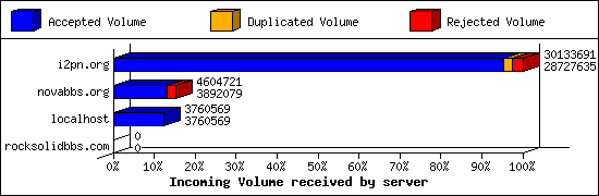 Incoming Volume received by server