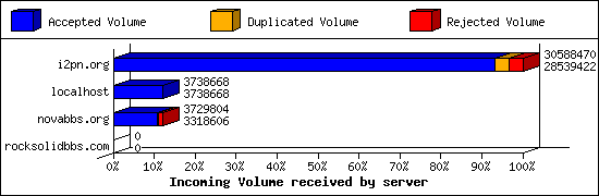 Incoming Volume received by server