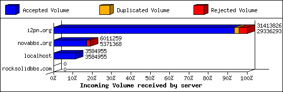 Incoming Volume received by server