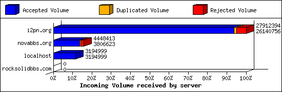 Incoming Volume received by server