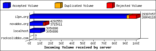 Incoming Volume received by server
