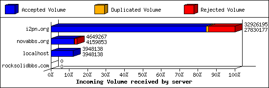 Incoming Volume received by server