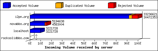 Incoming Volume received by server