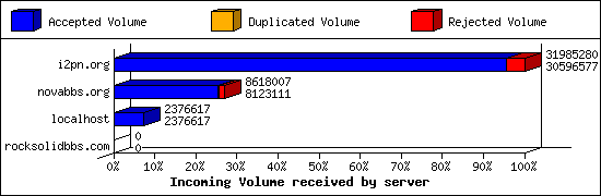Incoming Volume received by server