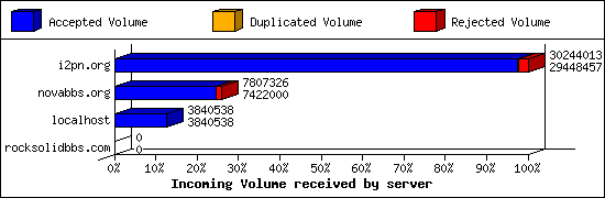 Incoming Volume received by server