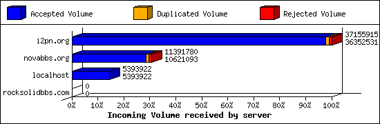 Incoming Volume received by server