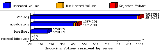 Incoming Volume received by server