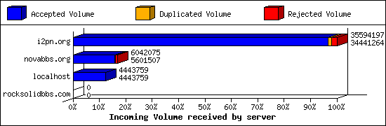Incoming Volume received by server