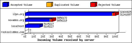 Incoming Volume received by server