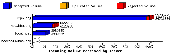 Incoming Volume received by server