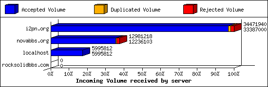 Incoming Volume received by server