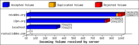 Incoming Volume received by server