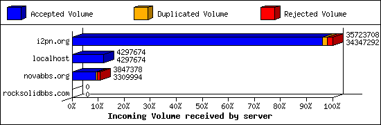 Incoming Volume received by server
