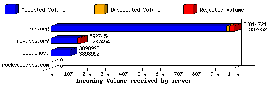Incoming Volume received by server