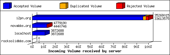 Incoming Volume received by server