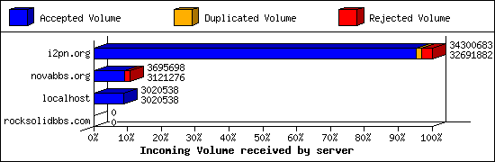 Incoming Volume received by server
