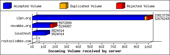 Incoming Volume received by server