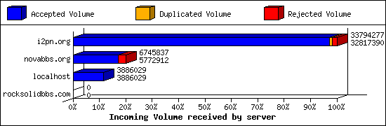 Incoming Volume received by server
