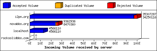 Incoming Volume received by server