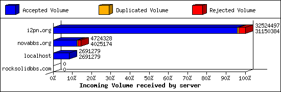 Incoming Volume received by server