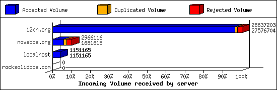 Incoming Volume received by server