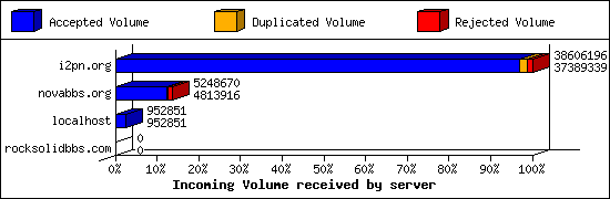 Incoming Volume received by server
