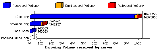 Incoming Volume received by server