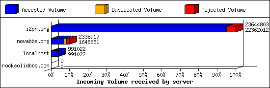 Incoming Volume received by server
