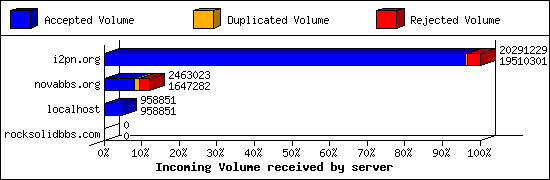 Incoming Volume received by server