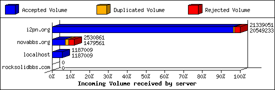 Incoming Volume received by server