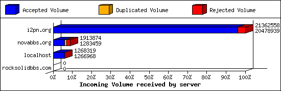 Incoming Volume received by server