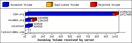 Incoming Volume received by server