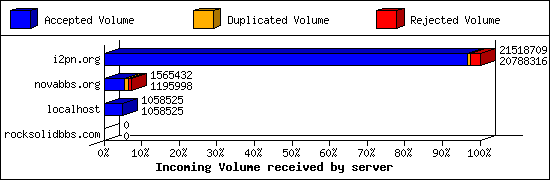 Incoming Volume received by server
