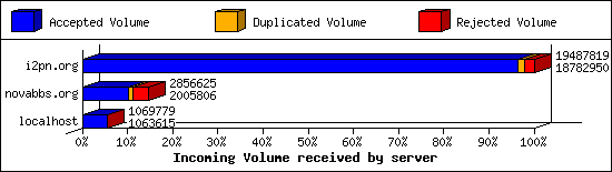 Incoming Volume received by server