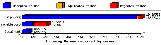 Incoming Volume received by server