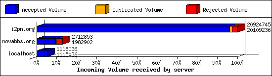 Incoming Volume received by server