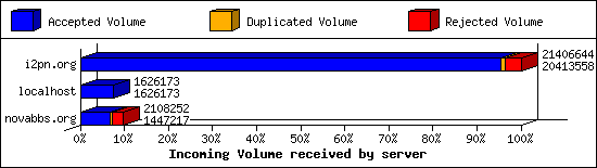 Incoming Volume received by server