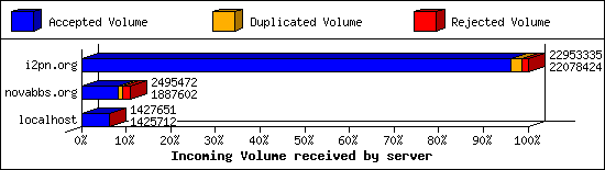 Incoming Volume received by server