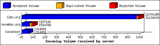 Incoming Volume received by server