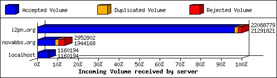 Incoming Volume received by server