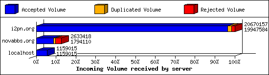 Incoming Volume received by server