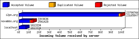 Incoming Volume received by server