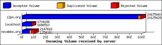 Incoming Volume received by server